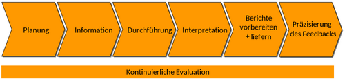 7 Assessment-Projektschritte nach ISO 10667