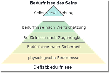 Maslows Beduerfnispyramide