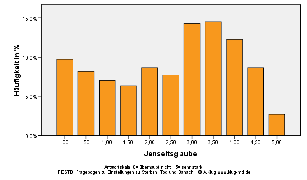 Graphik Jenseitsglaube