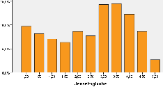 Einstellungen zum Danach