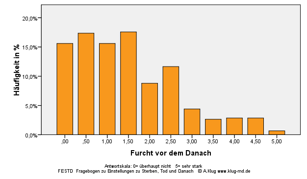 Graphik Furcht vor dem Danach