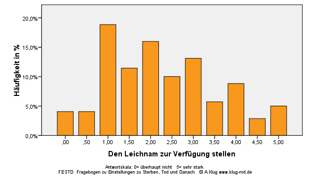 Graphik Den Leichnam zur Verfügung stellen