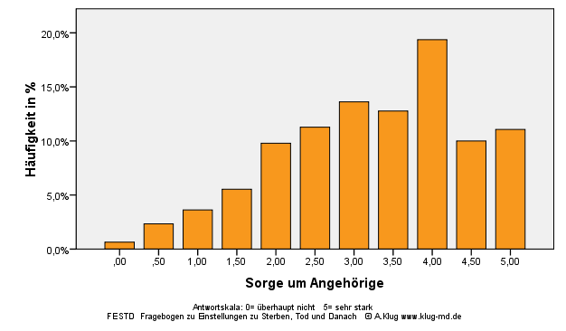 Graphik Sorge um Angehörige