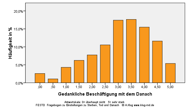 Graphik Gedankliche Beschäftigung mit dem Danach