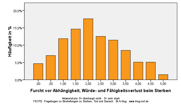 Graphik Furcht vor Abhängigkeit, Würde- und Fähigkeitsverlust beim Sterben