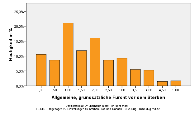 Graphik Allgemeine, grundsätzliche Furcht vor dem Sterben