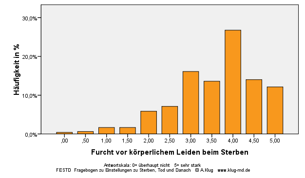 Graphik Furcht vor körperlichem Leiden beim Sterben