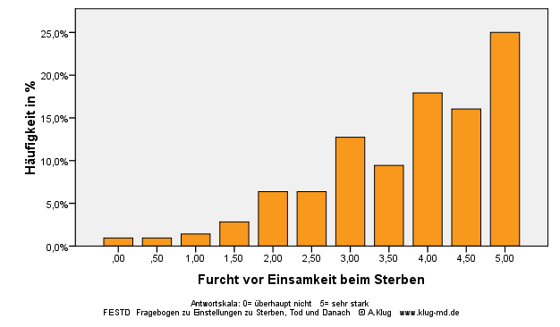 Graphik Furcht vor Einsamkeit beim Sterben