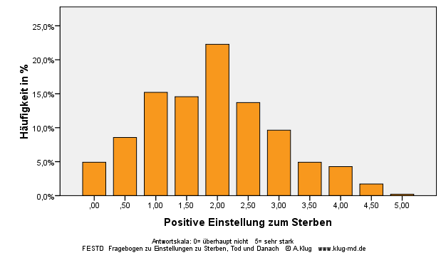 Graphik Positive Einstellung zum Sterben