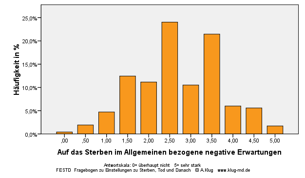 Graphik Auf das Sterben im Allgemeinen bezogene negative Erwartungen