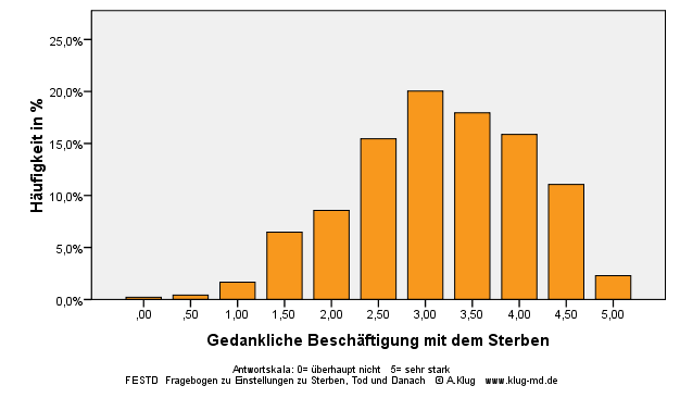 Graphik Gedankliche Beschäftigung mit dem Sterben