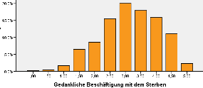 Einstellungen zum Sterben