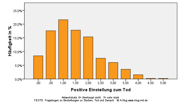 Graphik Positive Einstellung zum Tod