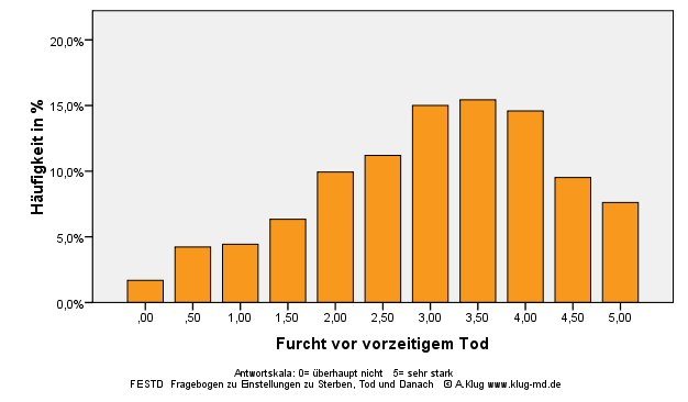 Graphik Furcht vor vorzeitigem Tod