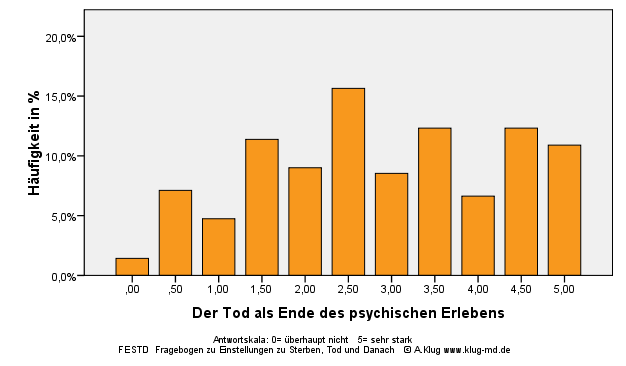 Graphik Der Tod als Ende des psychischen Erlebens