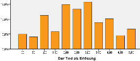 Einstellungen zum Tod