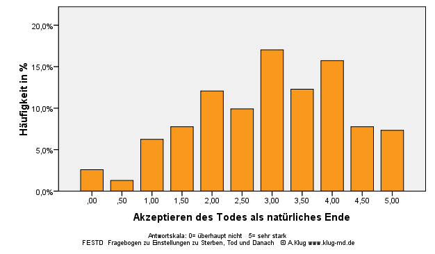 Graphik Akzeptieren des Todes als natürliches Ende