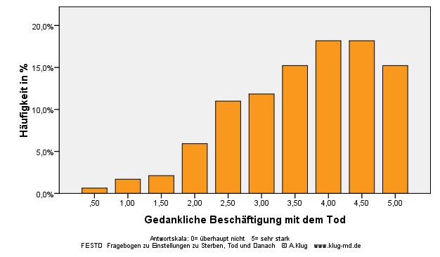 Graphik Gedankliche Beschäftigung mit dem Tod