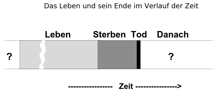 Abbildung Das Lebensende: Leben Sterben Tod Danach