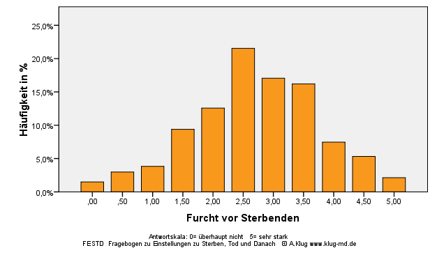 Graphik Furcht im Kontakt mit Sterbenden