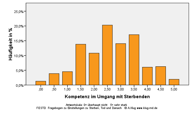 Graphik Kompetenzerwartung im Kontakt mit Sterbenden