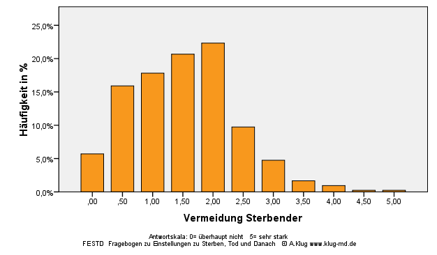 Graphik Vermeidung Sterbender