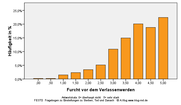 Graphik Furcht vor dem Verlassenwerden