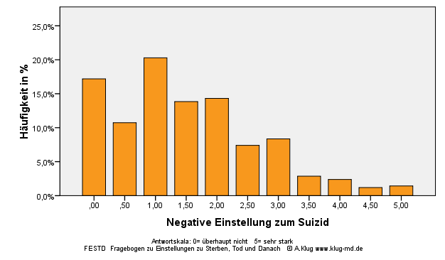 Graphik Negative Einstellung zum Suizid